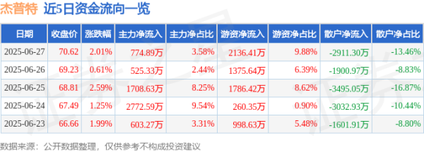 天戈资本 杰普特（688025）6月27日主力资金净买入774.89万元