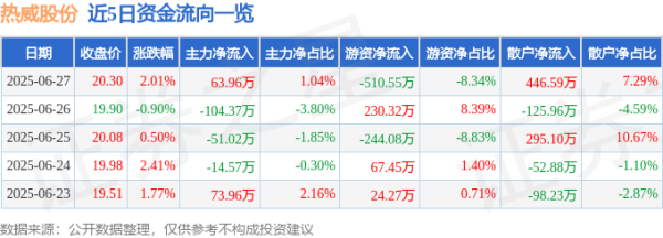 宏盛证券 热威股份（603075）6月27日主力资金净买入63.96万元