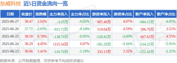 金来源 东威科技（688700）6月27日主力资金净卖出3.25万元