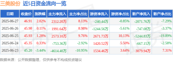 冠达配资 三美股份（603379）6月27日主力资金净买入2312.20万元