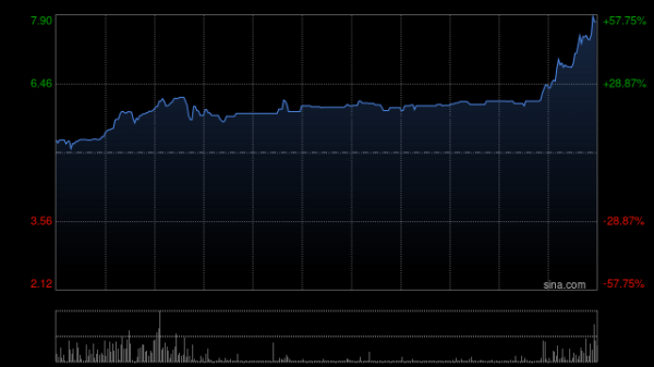 日斗配资 港股创新药概念股进一步拉升，华昊中天医药涨超20%，政策支持行业发展