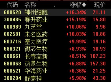 日昇配资 创新药概念再度走强，塞力医疗3连板，九芝堂等涨停