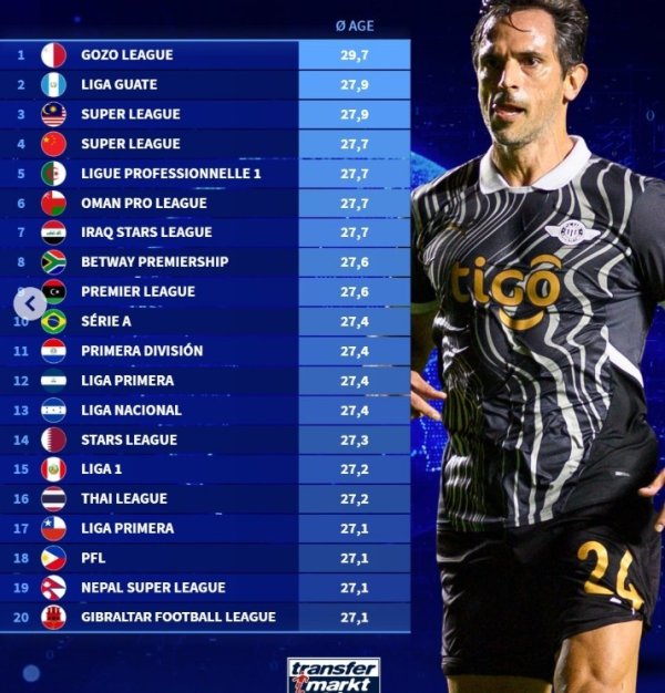 康乾配资 德转列平均年龄最大的联赛：中超27.7岁第四老，马耳他联赛居首